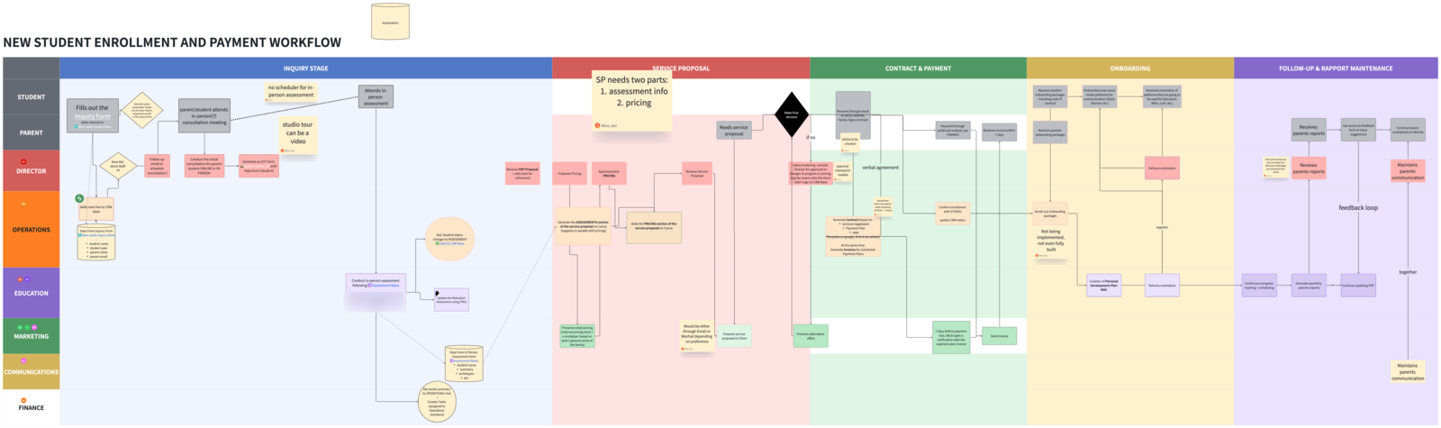 The original as-is enrollment board: eight colour-coded department lanes running left to right across five phases, dense with boxes and hand-drawn connectors, shown too small to read any single step.
