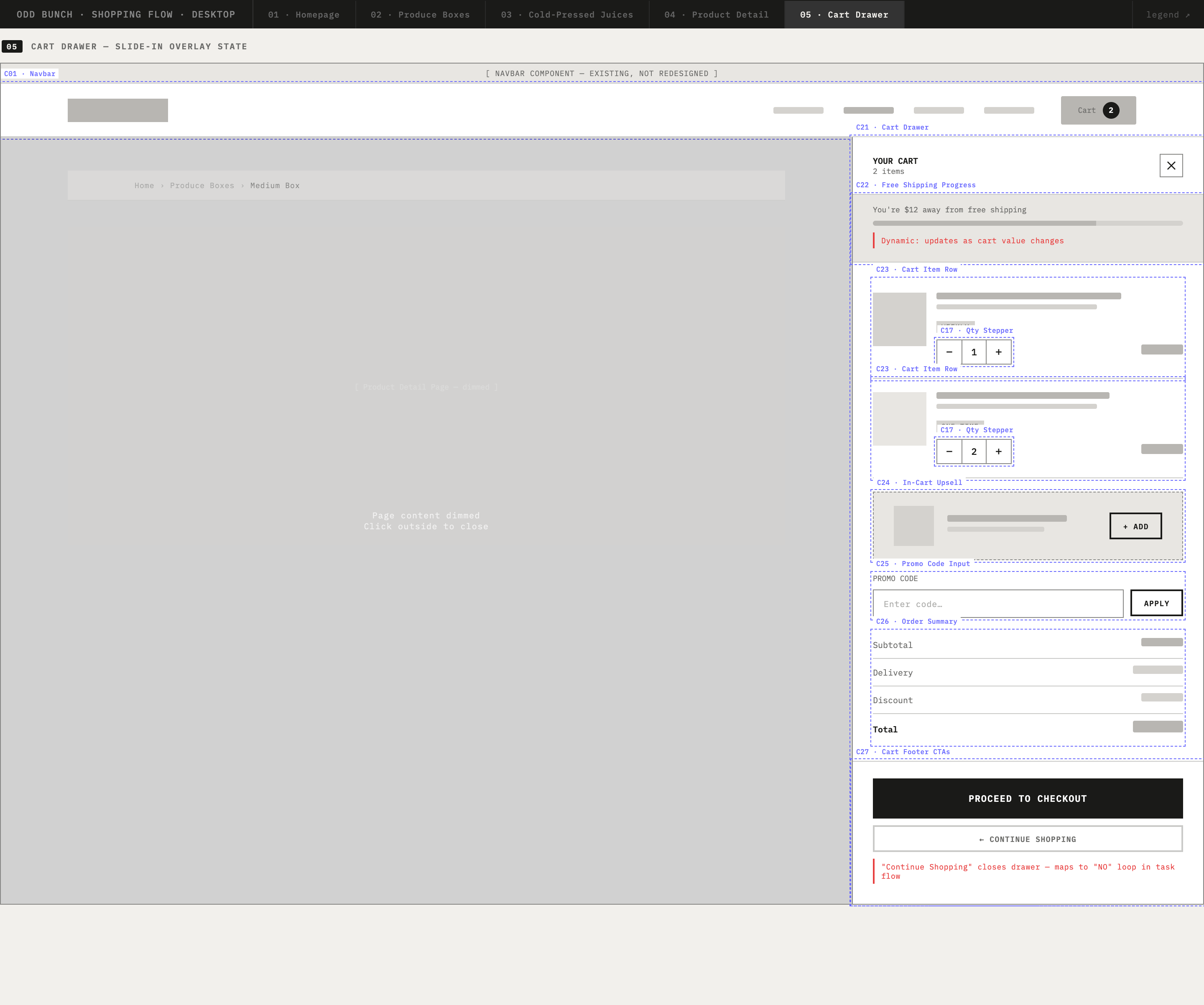 Annotated lo-fi wireframe of the cart drawer as a slide-in overlay: free-shipping progress, cart item rows with quantity steppers, an in-cart upsell, promo code, order summary, and checkout, with red-line notes on dynamic states.