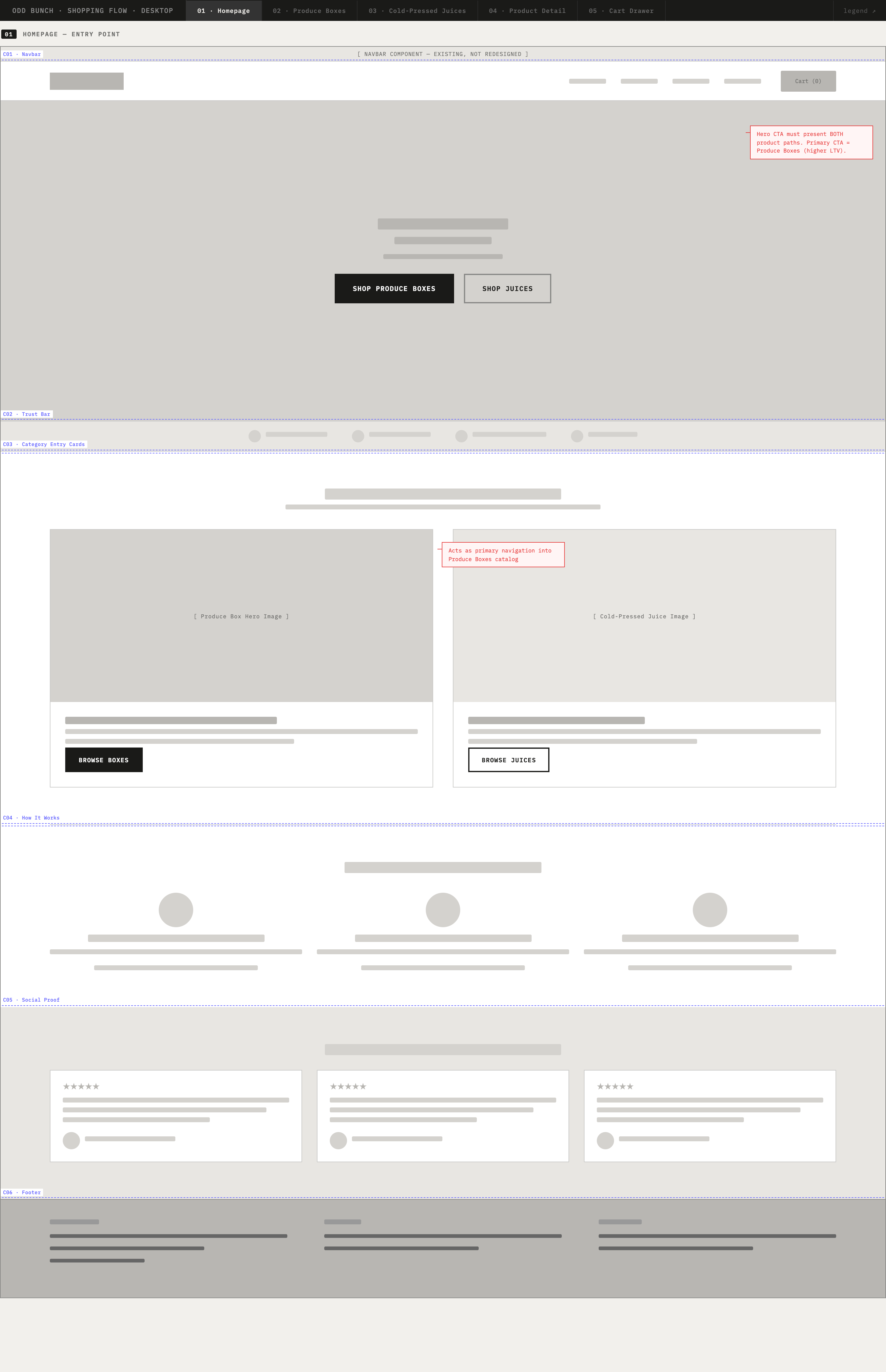 Annotated lo-fi wireframe of the homepage: a dual hero for produce boxes and juices, a trust bar, category entry cards, how-it-works, and social proof, with red-line notes on CTA priority and navigation.