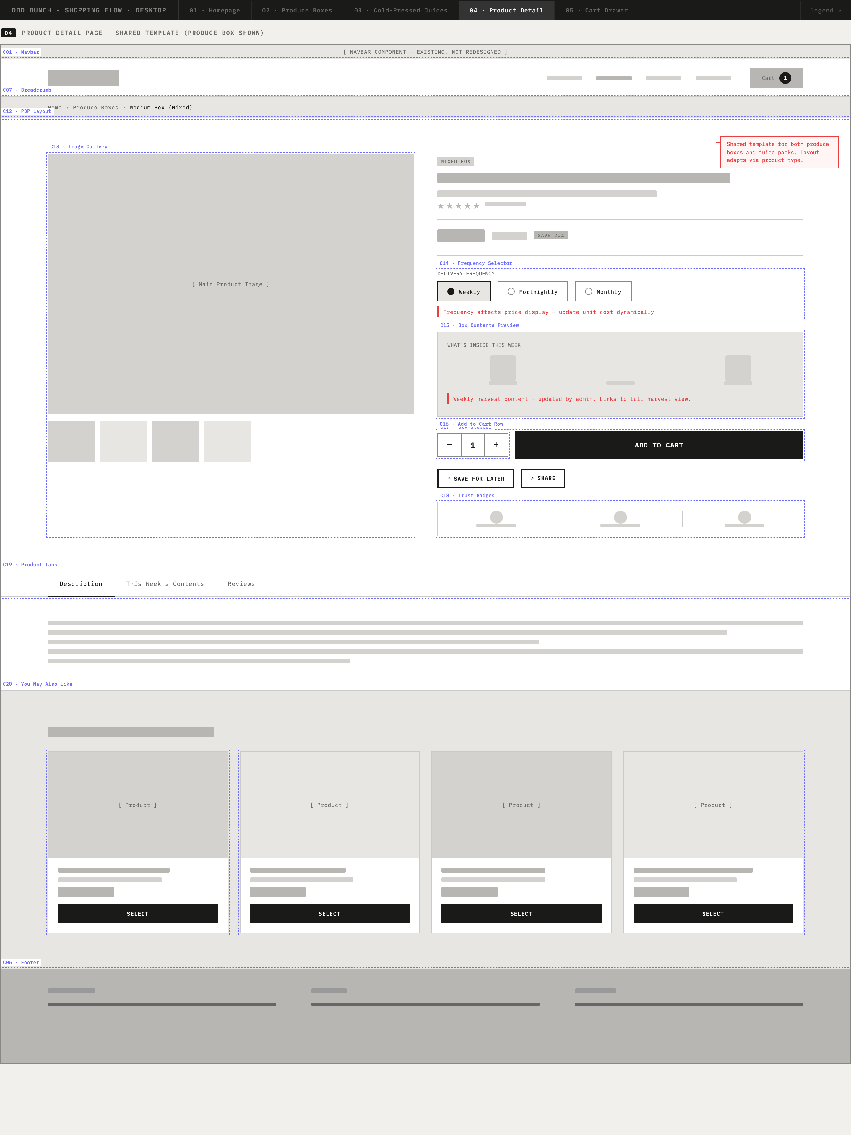 Annotated lo-fi wireframe of the shared product detail template: image gallery, delivery-frequency selector, this week's box contents, add-to-cart row, and trust badges, with red-line notes on which parts are dynamic.
